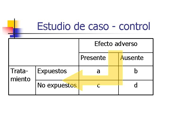 Estudio de caso - control Efecto adverso Presente Tratamiento Ausente Expuestos a b No