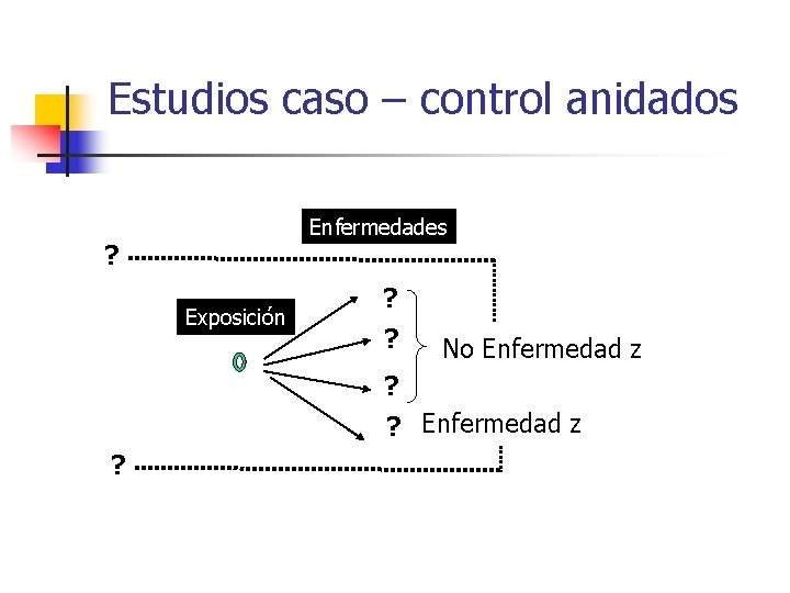 Estudios caso – control anidados Enfermedades ? Exposición ? ? No Enfermedad z ?