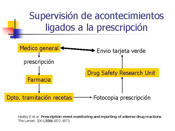 Supervisión de acontecimientos ligados a la prescripción Medico general Envio tarjeta verde prescripción Farmacia