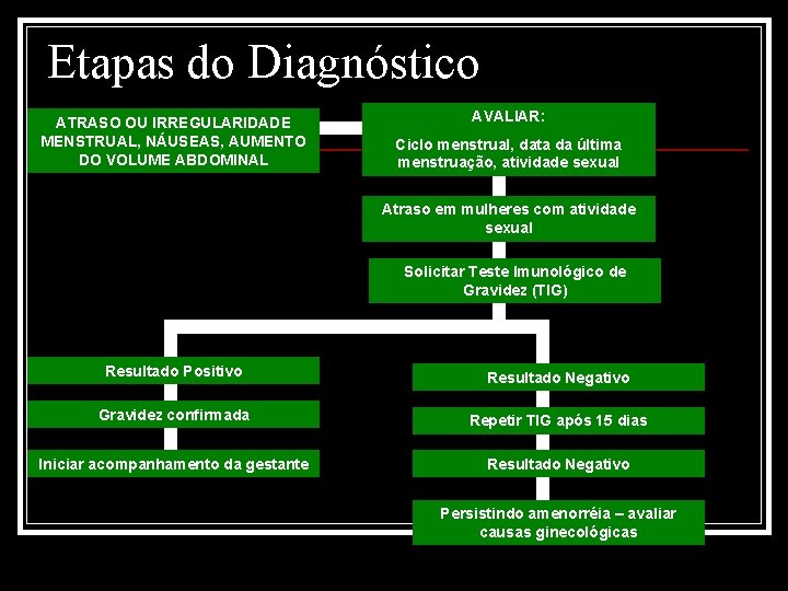 Etapas do Diagnóstico ATRASO OU IRREGULARIDADE MENSTRUAL, NÁUSEAS, AUMENTO DO VOLUME ABDOMINAL AVALIAR: Ciclo