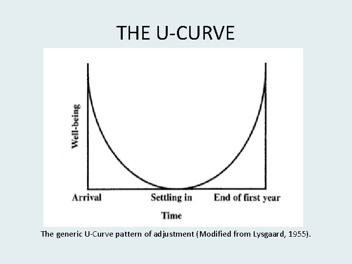 THE U-CURVE The generic U-Curve pattern of adjustment (Modified from Lysgaard, 1955). 