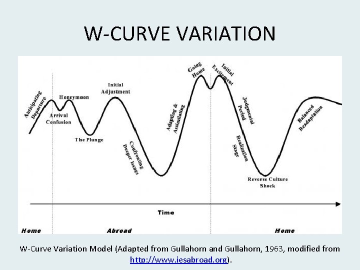 W-CURVE VARIATION W-Curve Variation Model (Adapted from Gullahorn and Gullahorn, 1963, modified from http: