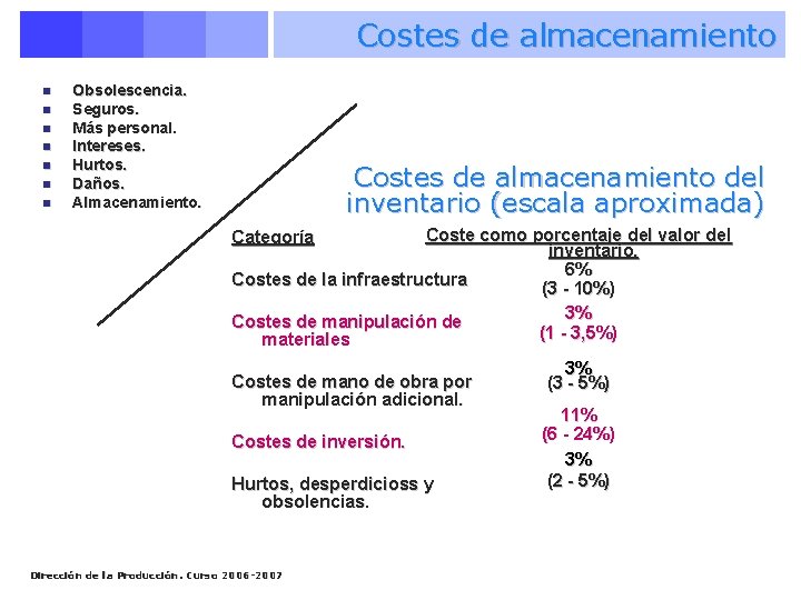 Costes de almacenamiento n n n n Obsolescencia. Seguros. Más personal. Intereses. Hurtos. Daños.