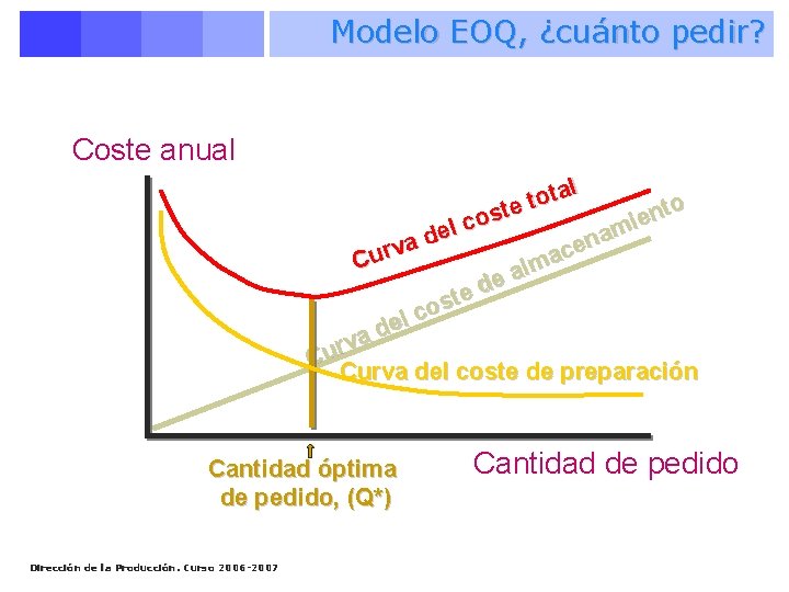 Modelo EOQ, ¿cuánto pedir? Coste anual tal o t to te n s e