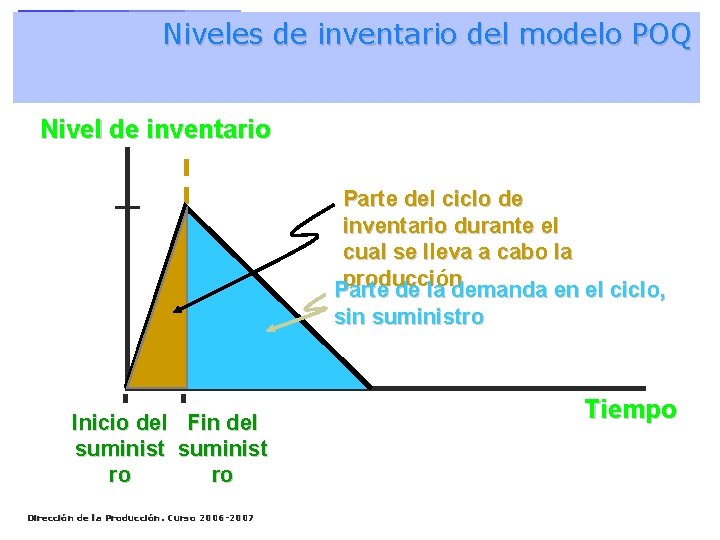 Niveles de inventario del modelo POQ Nivel de inventario Parte del ciclo de inventario
