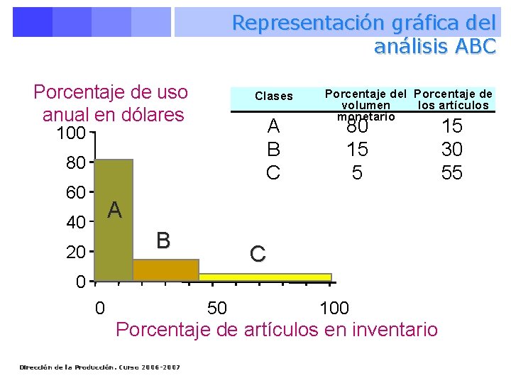 Representación gráfica del análisis ABC Porcentaje de uso anual en dólares Clases A B