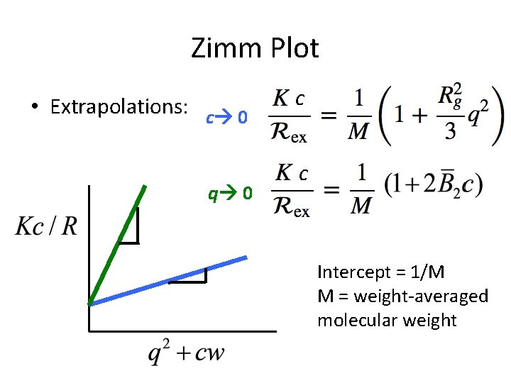 Zimm Plot • Extrapolations: c 0 q 0 c c Intercept = 1/M M