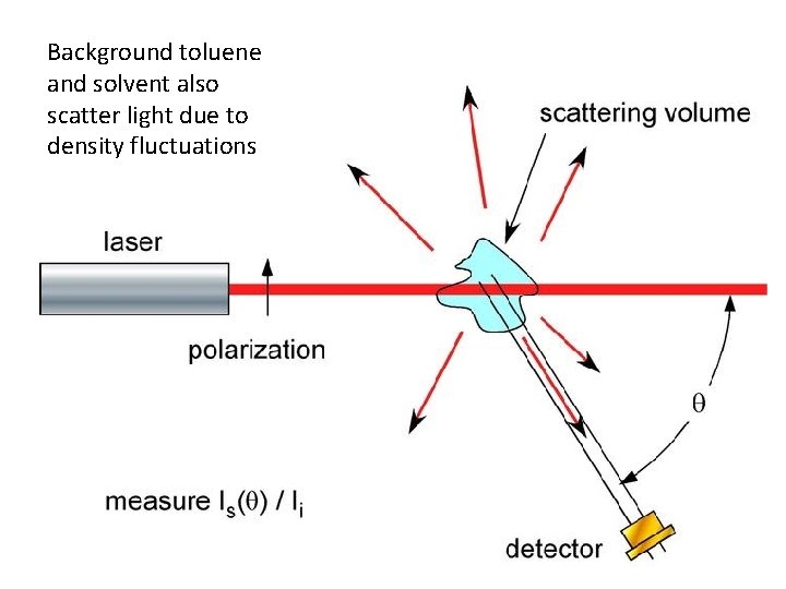 Background toluene and solvent also scatter light due to density fluctuations 