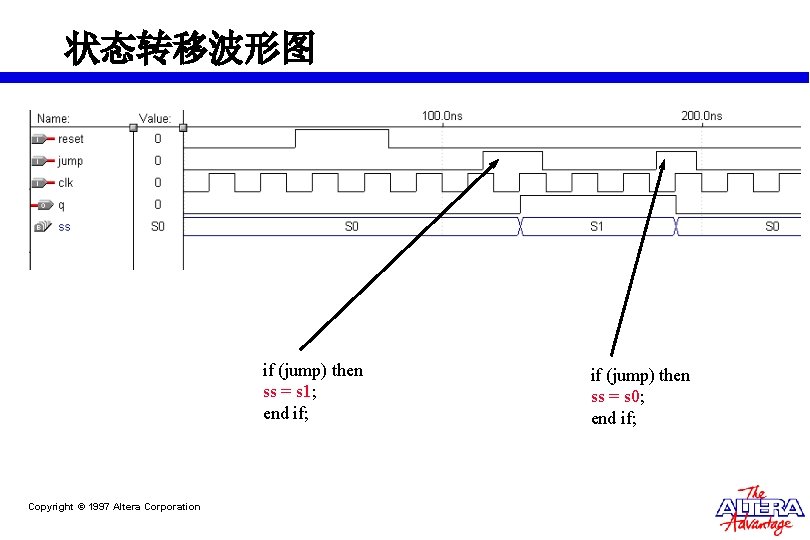 状态转移波形图 if (jump) then ss = s 1; end if; Copyright © 1997 Altera 状态转移波形图 if (jump) then ss = s 1; end if; Copyright © 1997 Altera