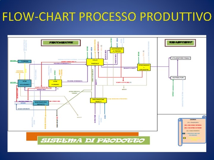 FLOW-CHART PROCESSO PRODUTTIVO 