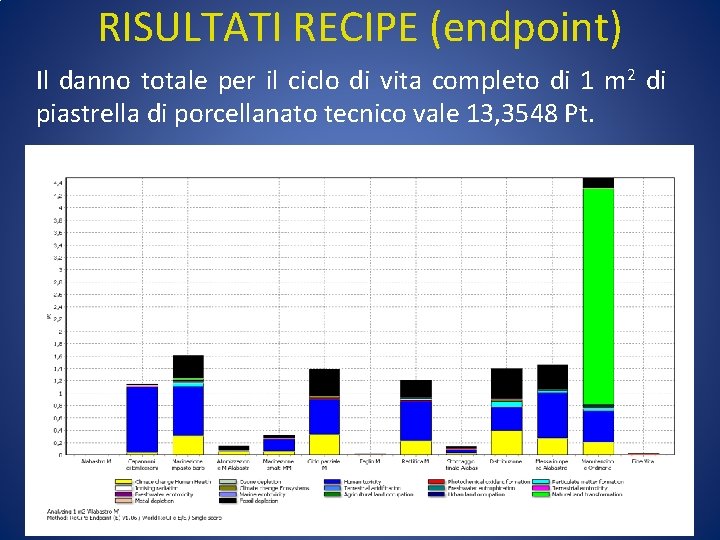 RISULTATI RECIPE (endpoint) Il danno totale per il ciclo di vita completo di 1 RISULTATI RECIPE (endpoint) Il danno totale per il ciclo di vita completo di 1