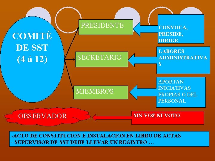 PRESIDENTE COMITÉ DE SST (4 á 12) SECRETARIO MIEMBROS OBSERVADOR CONVOCA, PRESIDE, DIRIGE LABORES