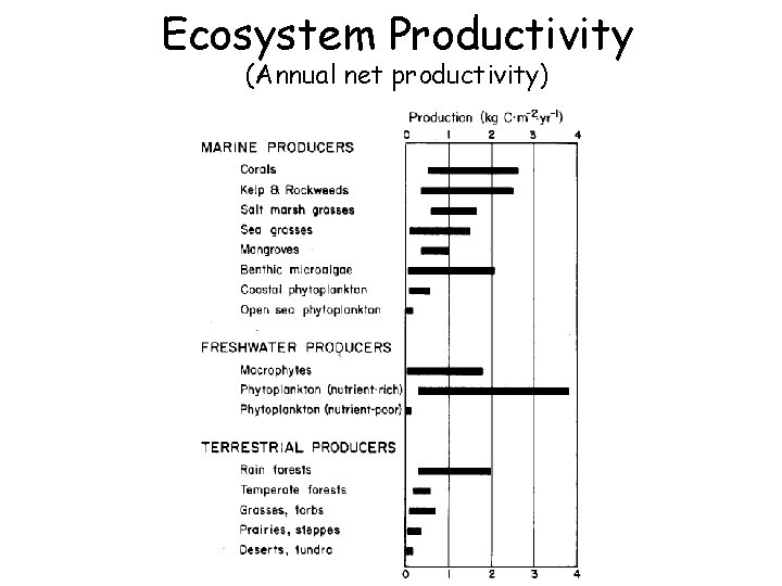 Ecosystem Productivity (Annual net productivity) 