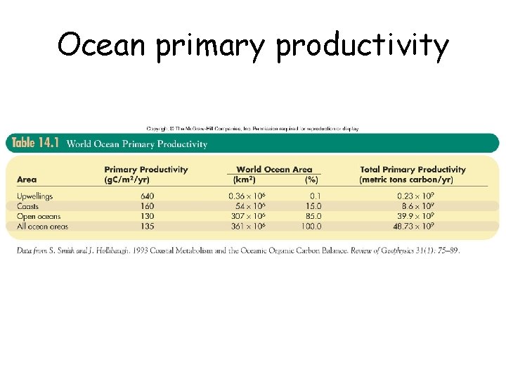 Ocean primary productivity 