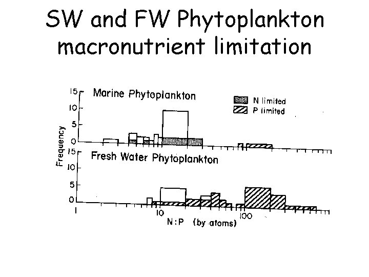 SW and FW Phytoplankton macronutrient limitation 