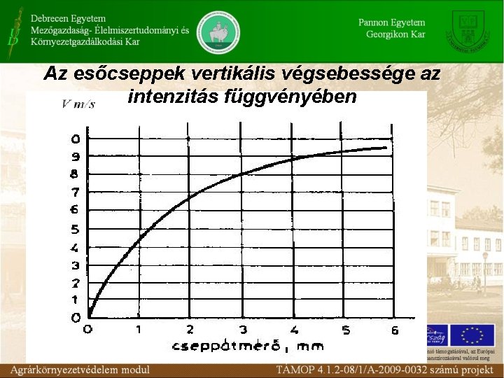 Az esőcseppek vertikális végsebessége az intenzitás függvényében 