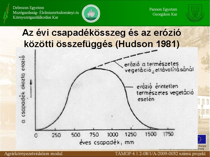 Az évi csapadékösszeg és az erózió közötti összefüggés (Hudson 1981) 