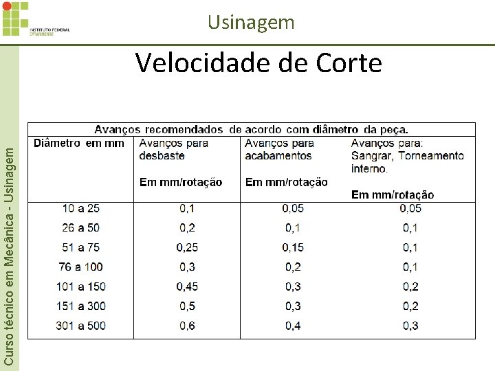 Curso técnico em Mecânica - Usinagem Velocidade de Corte Curso técnico em Mecânica - Usinagem Velocidade de Corte