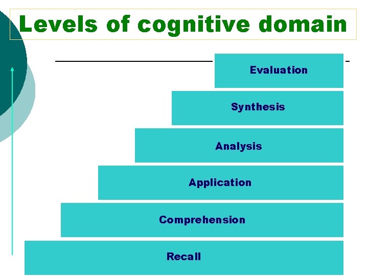 Levels of cognitive domain Evaluation Synthesis Analysis Application Comprehension Recall 