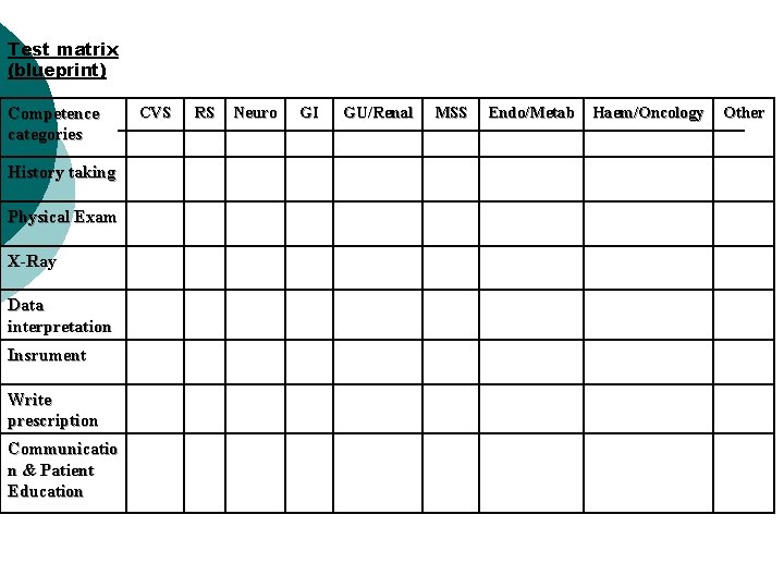 Test matrix (blueprint) Competence categories History taking Physical Exam X-Ray Data interpretation Insrument Write