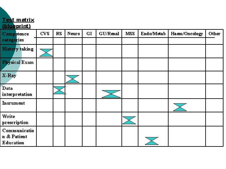 Test matrix (blueprint) Competence categories History taking Physical Exam X-Ray Data interpretation Insrument Write