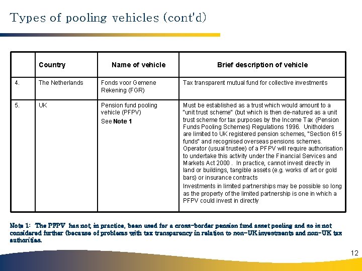 Types of pooling vehicles (cont'd) Country Name of vehicle Brief description of vehicle 4.