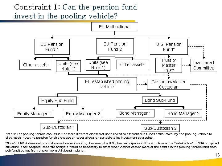 Constraint 1: Can the pension fund invest in the pooling vehicle? EU Multinational EU