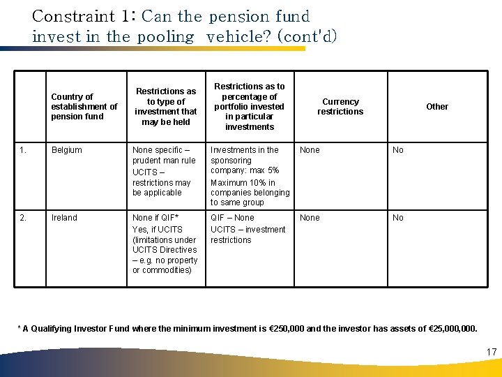 Constraint 1: Can the pension fund invest in the pooling vehicle? (cont'd) Country of