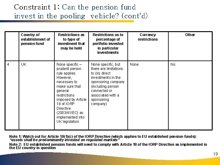 Constraint 1: Can the pension fund invest in the pooling vehicle? (cont'd) Country of