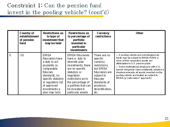 Constraint 1: Can the pension fund invest in the pooling vehicle? (cont'd) 5. Country