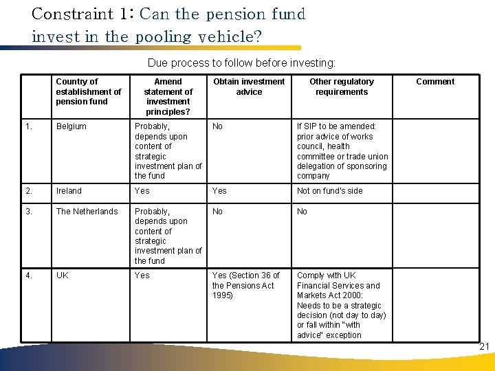 Constraint 1: Can the pension fund invest in the pooling vehicle? Due process to