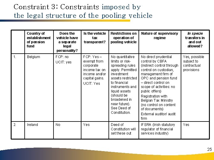 Constraint 3: Constraints imposed by the legal structure of the pooling vehicle Country of