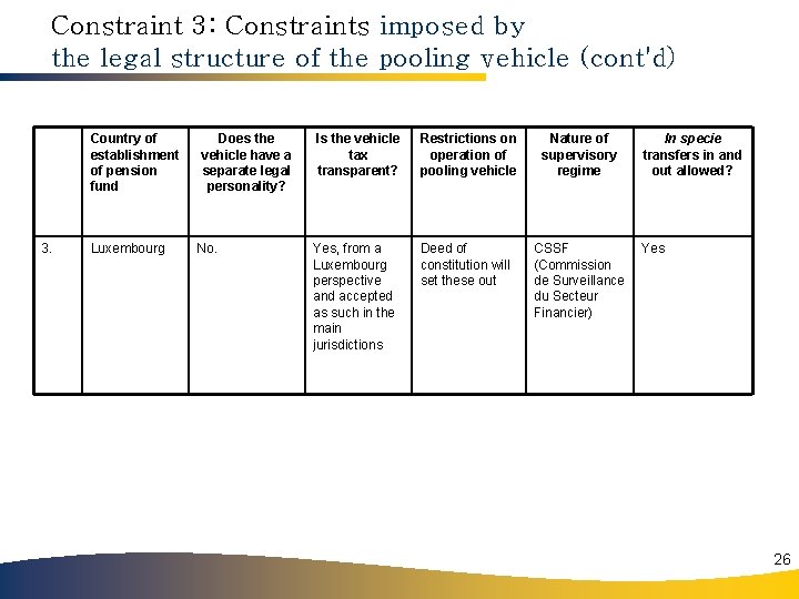 Constraint 3: Constraints imposed by the legal structure of the pooling vehicle (cont'd) Country