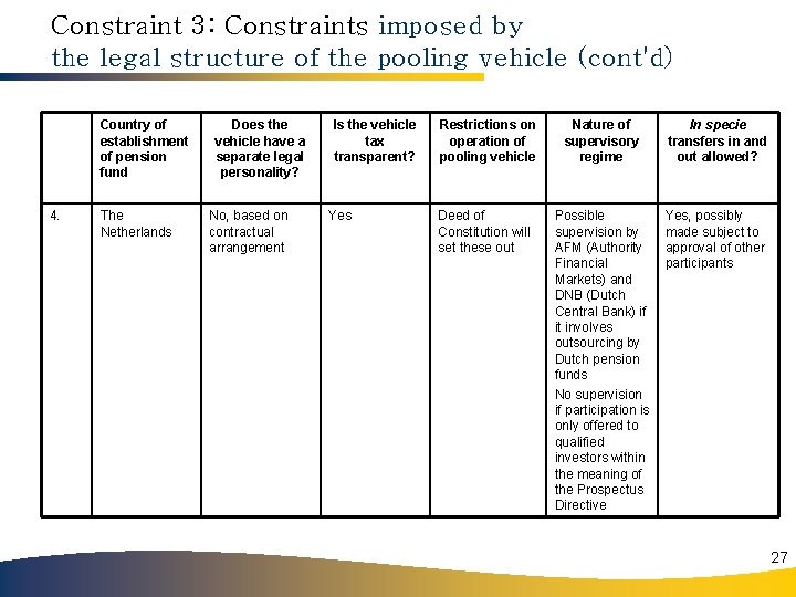 Constraint 3: Constraints imposed by the legal structure of the pooling vehicle (cont'd) Country