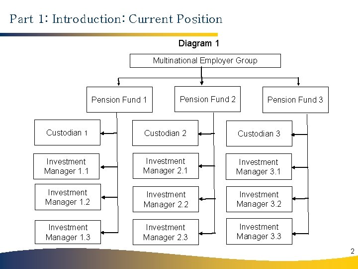Part 1: Introduction: Current Position Diagram 1 Multinational Employer Group Pension Fund 1 Pension