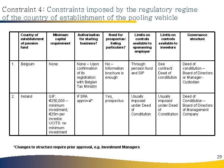 Constraint 4: Constraints imposed by the regulatory regime of the country of establishment of