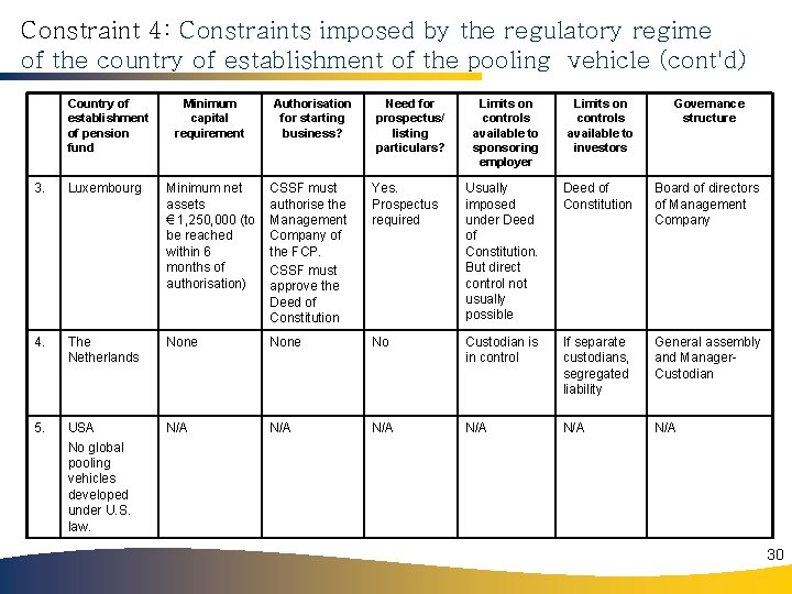 Constraint 4: Constraints imposed by the regulatory regime of the country of establishment of