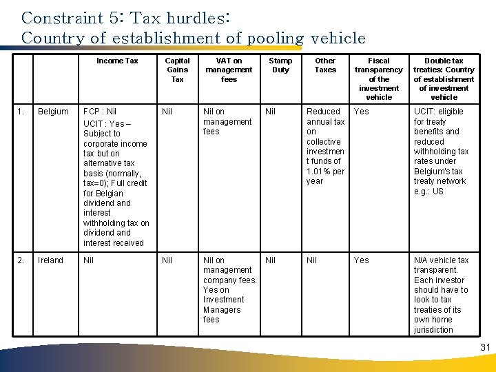 Constraint 5: Tax hurdles: Country of establishment of pooling vehicle Income Tax Capital Gains