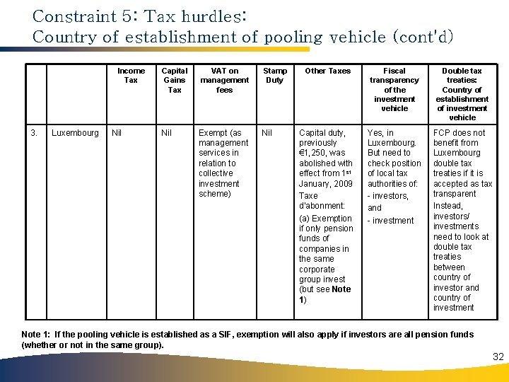 Constraint 5: Tax hurdles: Country of establishment of pooling vehicle (cont'd) Income Tax 3.