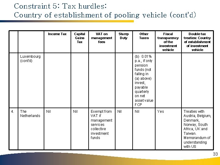 Constraint 5: Tax hurdles: Country of establishment of pooling vehicle (cont'd) Income Tax Capital
