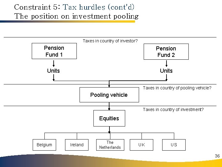 Constraint 5: Tax hurdles (cont'd) The position on investment pooling Taxes in country of