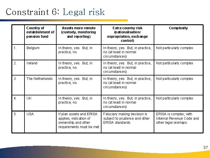 Constraint 6: Legal risk Country of establishment of pension fund Assets more remote (custody,