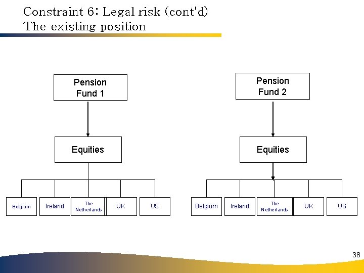 Constraint 6: Legal risk (cont'd) The existing position Belgium Ireland Pension Fund 1 Pension