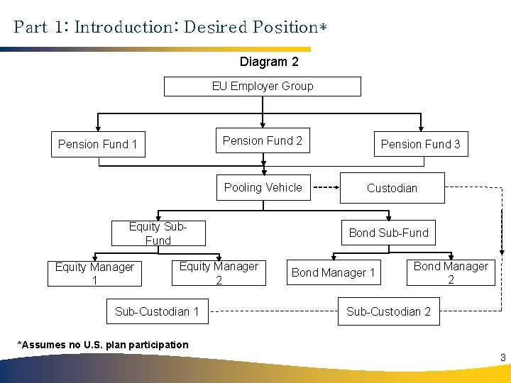 Part 1: Introduction: Desired Position* Diagram 2 EU Employer Group Pension Fund 2 Pension