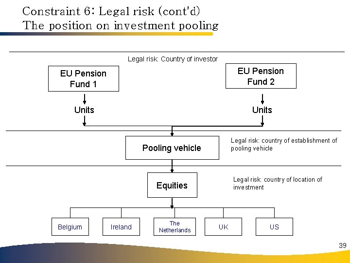 Constraint 6: Legal risk (cont'd) The position on investment pooling Legal risk: Country of
