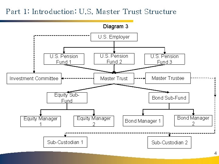 Part 1: Introduction: U. S. Master Trust Structure Diagram 3 U. S. Employer U.