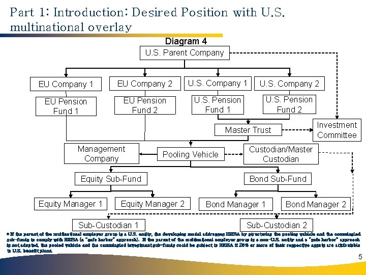 Part 1: Introduction: Desired Position with U. S. multinational overlay Diagram 4 U. S.