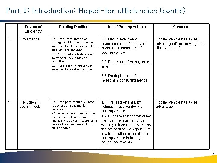 Part 1: Introduction: Hoped-for efficiencies (cont'd) Source of Efficiency 3. Governance Existing Position 3.