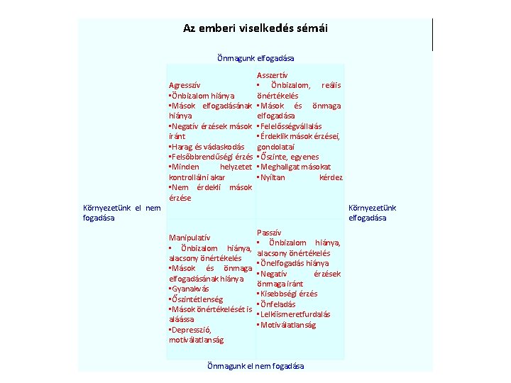 Az emberi viselkedés sémái Önmagunk elfogadása Környezetünk el nem fogadása Agresszív • Önbizalom hiánya