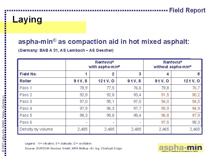 Field Report Laying aspha-min® as compaction aid in hot mixed asphalt: (Germany: BAB A